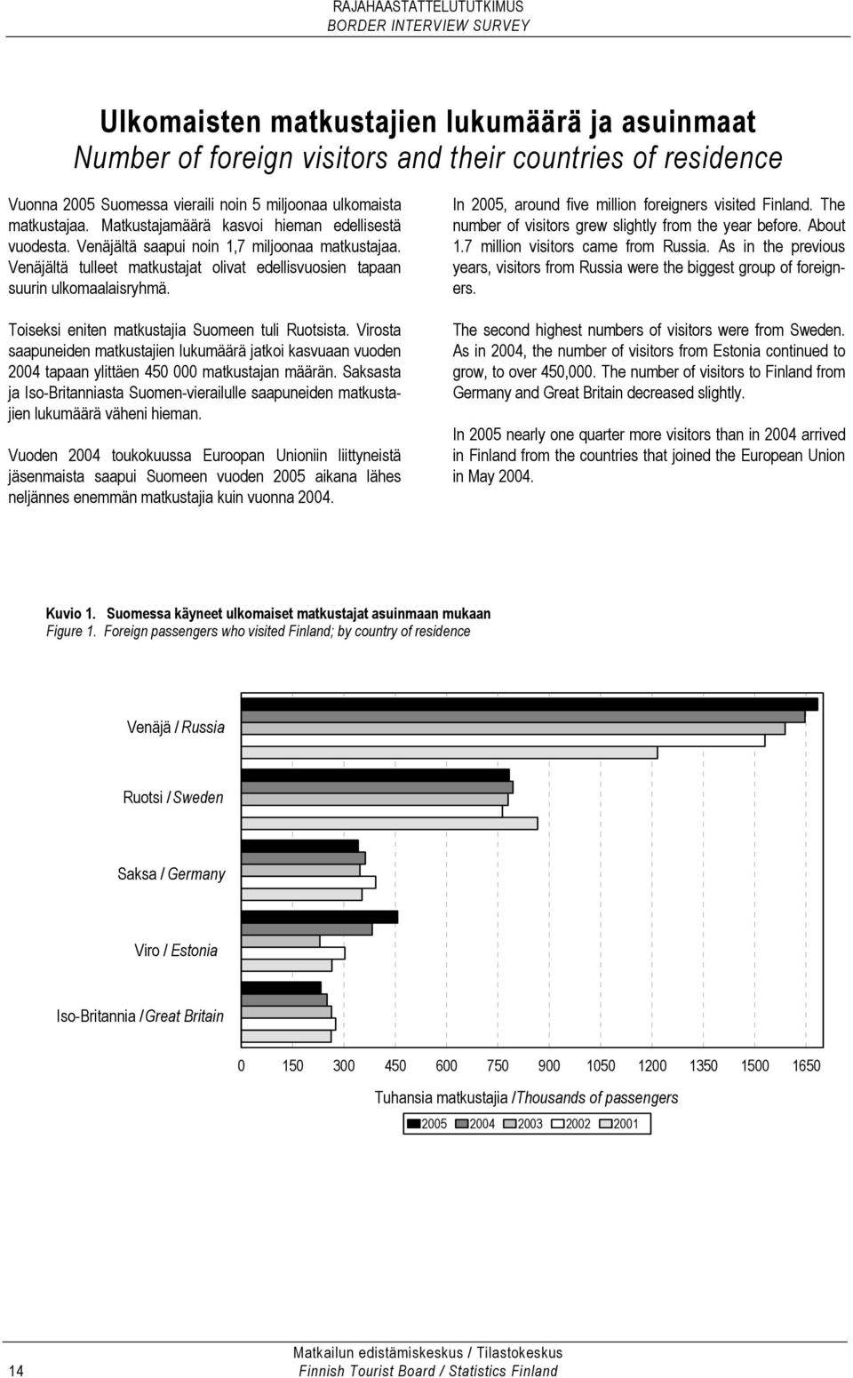 Toiseksi eniten matkustajia Suomeen tuli Ruotsista. Virosta saapuneiden matkustajien lukumäärä jatkoi kasvuaan vuoden 2004 tapaan ylittäen 450 000 matkustajan määrän.