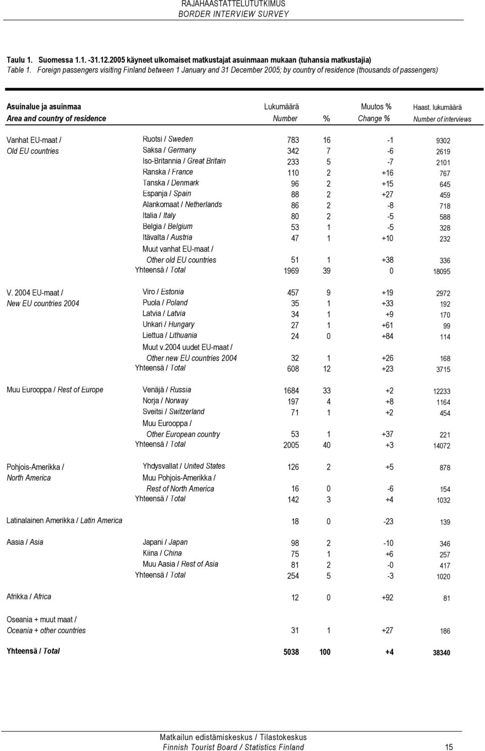 lukumäärä Area and country of residence Number % Change % Number of interviews Vanhat EU-maat / Ruotsi / Sweden 783 16-1 9302 Old EU countries Saksa / Germany 342 7-6 2619 Iso-Britannia / Great