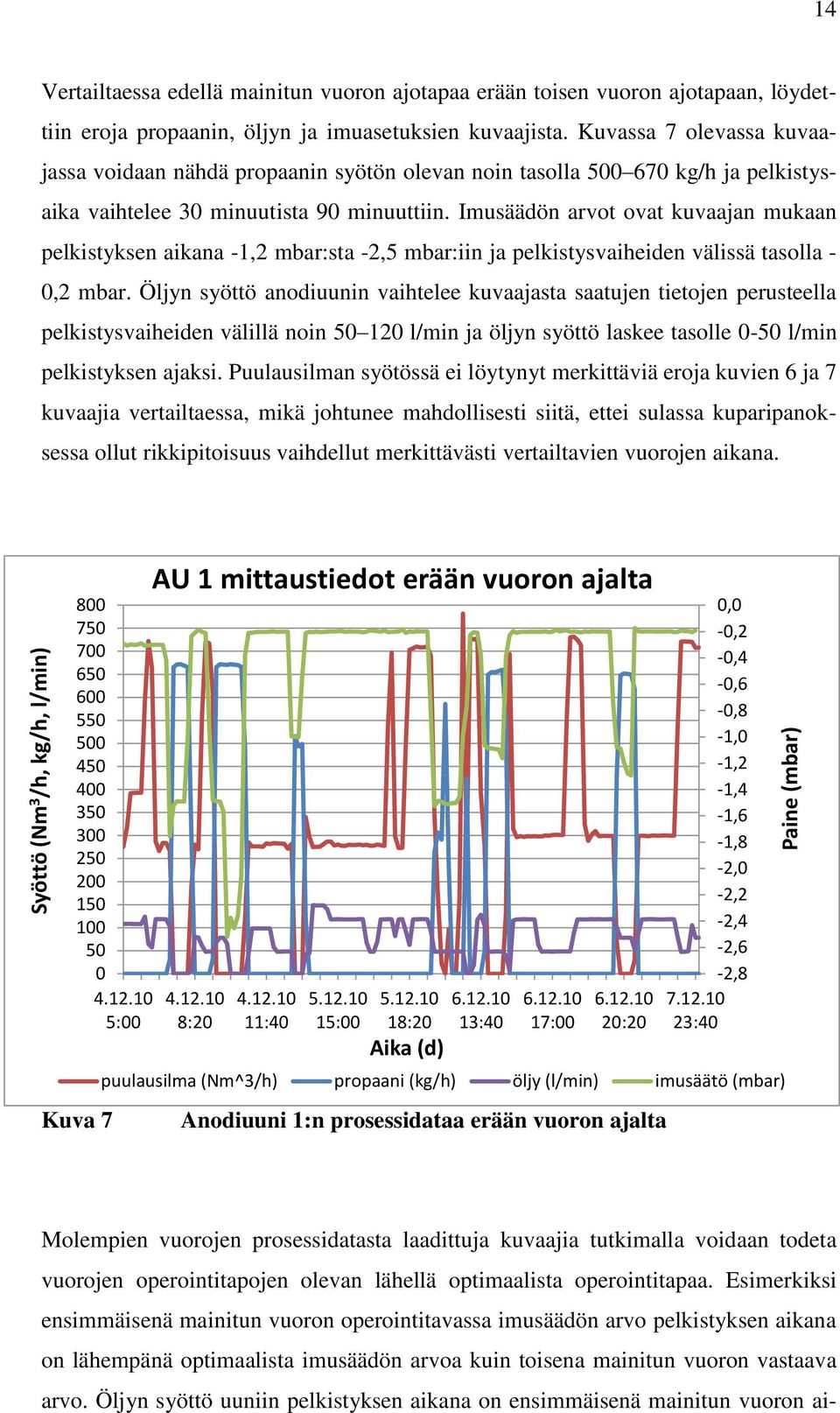 Imusäädön arvot ovat kuvaajan mukaan pelkistyksen aikana -1,2 mbar:sta -2,5 mbar:iin ja pelkistysvaiheiden välissä tasolla - 0,2 mbar.