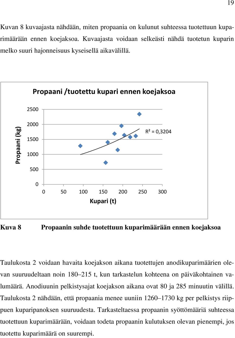 Propaani /tuotettu kupari ennen koejaksoa 2500 2000 1500 R² = 0,3204 1000 500 0 0 50 100 150 200 250 300 Kupari (t) Kuva 8 Propaanin suhde tuotettuun kuparimäärään ennen koejaksoa Taulukosta 2