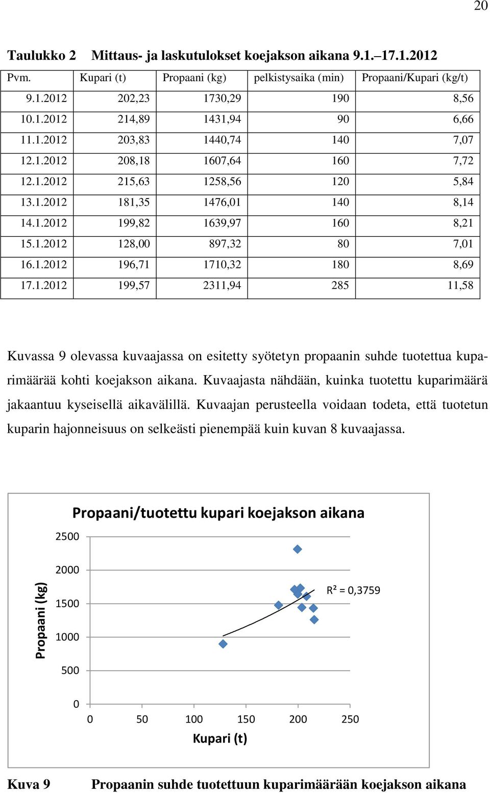 1.2012 196,71 1710,32 180 8,69 17.1.2012 199,57 2311,94 285 11,58 Kuvassa 9 olevassa kuvaajassa on esitetty syötetyn propaanin suhde tuotettua kuparimäärää kohti koejakson aikana.