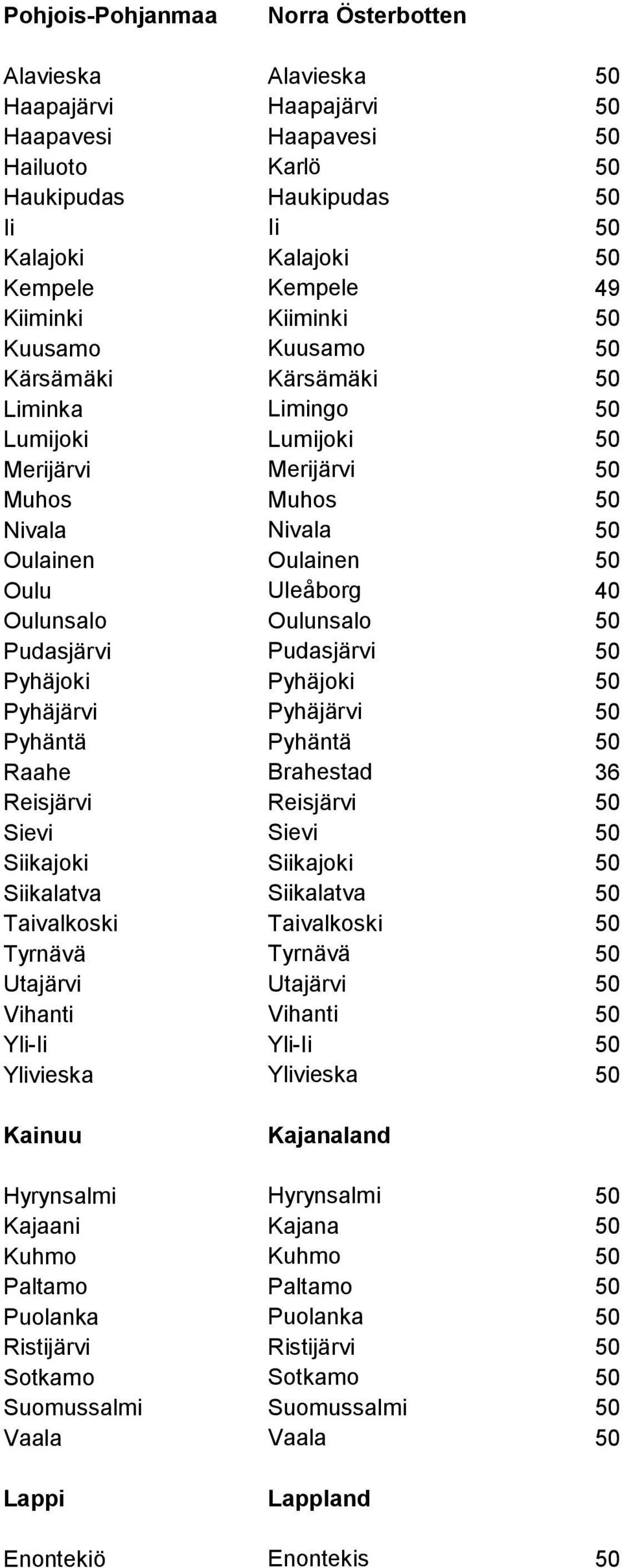 Oulunsalo Oulunsalo 50 Pudasjärvi Pudasjärvi 50 Pyhäjoki Pyhäjoki 50 Pyhäjärvi Pyhäjärvi 50 Pyhäntä Pyhäntä 50 Raahe Brahestad 36 Reisjärvi Reisjärvi 50 Sievi Sievi 50 Siikajoki Siikajoki 50