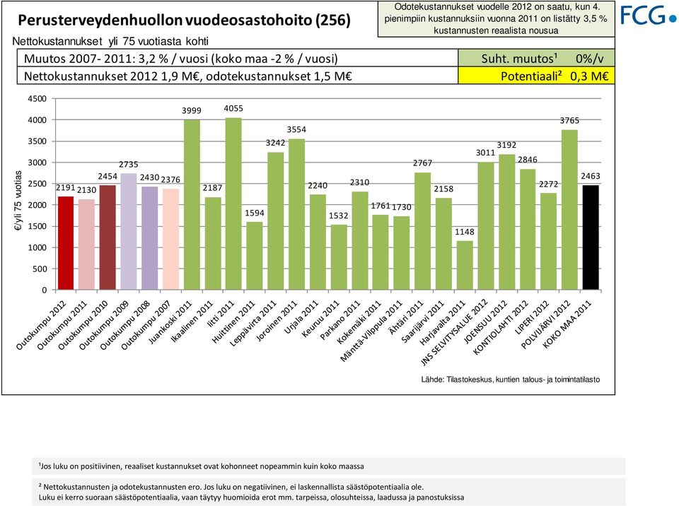 pienimpiin kustannuksiin vuonna 211 on listätty 3,5 % Muutos 27 211: 3,2 % / vuosi (koko maa 2 % / vuosi) Suht.