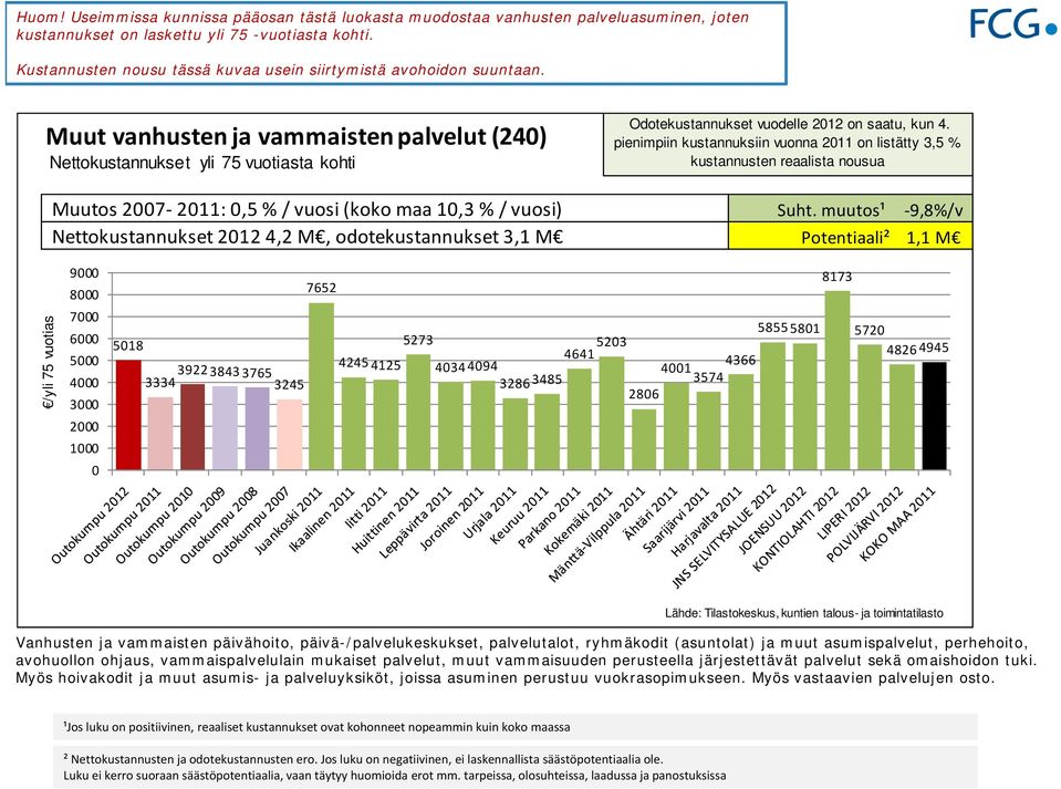 pienimpiin kustannuksiin vuonna 211 on listätty 3,5 % Muutos 27 211:,5 % / vuosi (koko maa 1,3 % / vuosi) Suht.