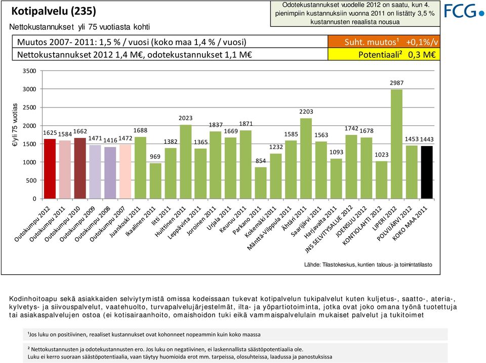 muutos¹ +,1%/v Nettokustannukset 212 1,4 M, odotekustannukset 1,1 M Potentiaali²,3 M 35 3 2987 /yli 75 vuotias 25 2 15 1 1625 1584 1662 1471 1416 1472 1688 969 223 1837 1871 1669 1382 1365 854 1232