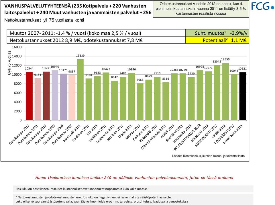 muutos¹ 3,9%/v Nettokustannukset 212 8,9 M, odotekustannukset 7,8 M Potentiaali² 1,1 M 16 /yli 75 vuotias 14 12 1 8 13339 1544 1633 194 1175 1423 9857 9154 914 9623