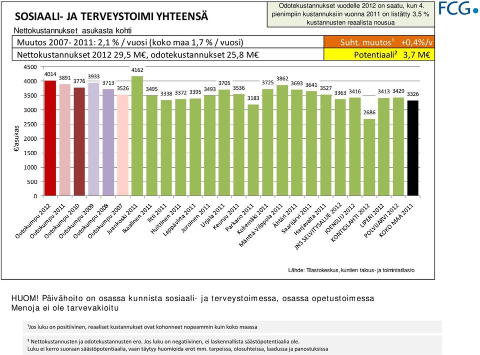 muutos¹ +,4%/v Nettokustannukset 212 29,5 M, odotekustannukset 25,8 M Potentiaali² 3,7 M 45 4 35 4162 414 3891 3933 3776 3713 375 3725 3862 3526