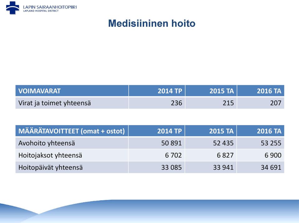 2015 TA 2016 TA Avohoito yhteensä 50 891 52 435 53 255 Hoitojaksot