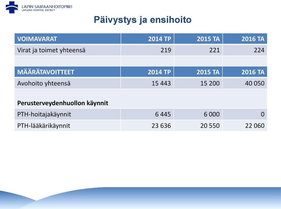 Avohoito yhteensä 15 443 15 200 40 050 Perusterveydenhuollon käynnit