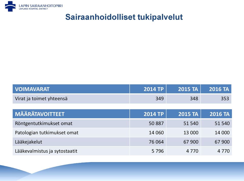 Röntgentutkimukset omat 50 887 51 540 51 540 Patologian tutkimukset omat 14 060