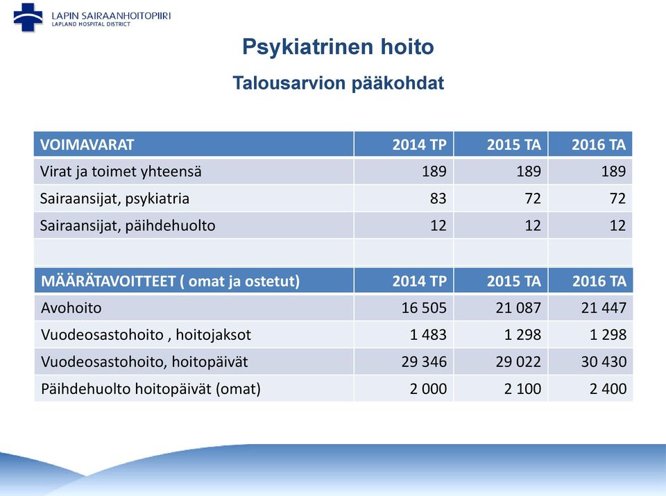 ostetut) 2014 TP 2015 TA 2016 TA Avohoito 16 505 21 087 21 447 Vuodeosastohoito, hoitojaksot 1 483 1 298