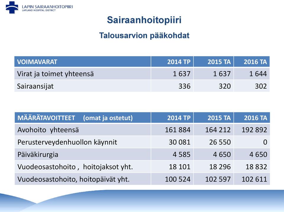 yhteensä 161 884 164 212 192 892 Perusterveydenhuollon käynnit 30 081 26 550 0 Päiväkirurgia 4 585 4 650 4