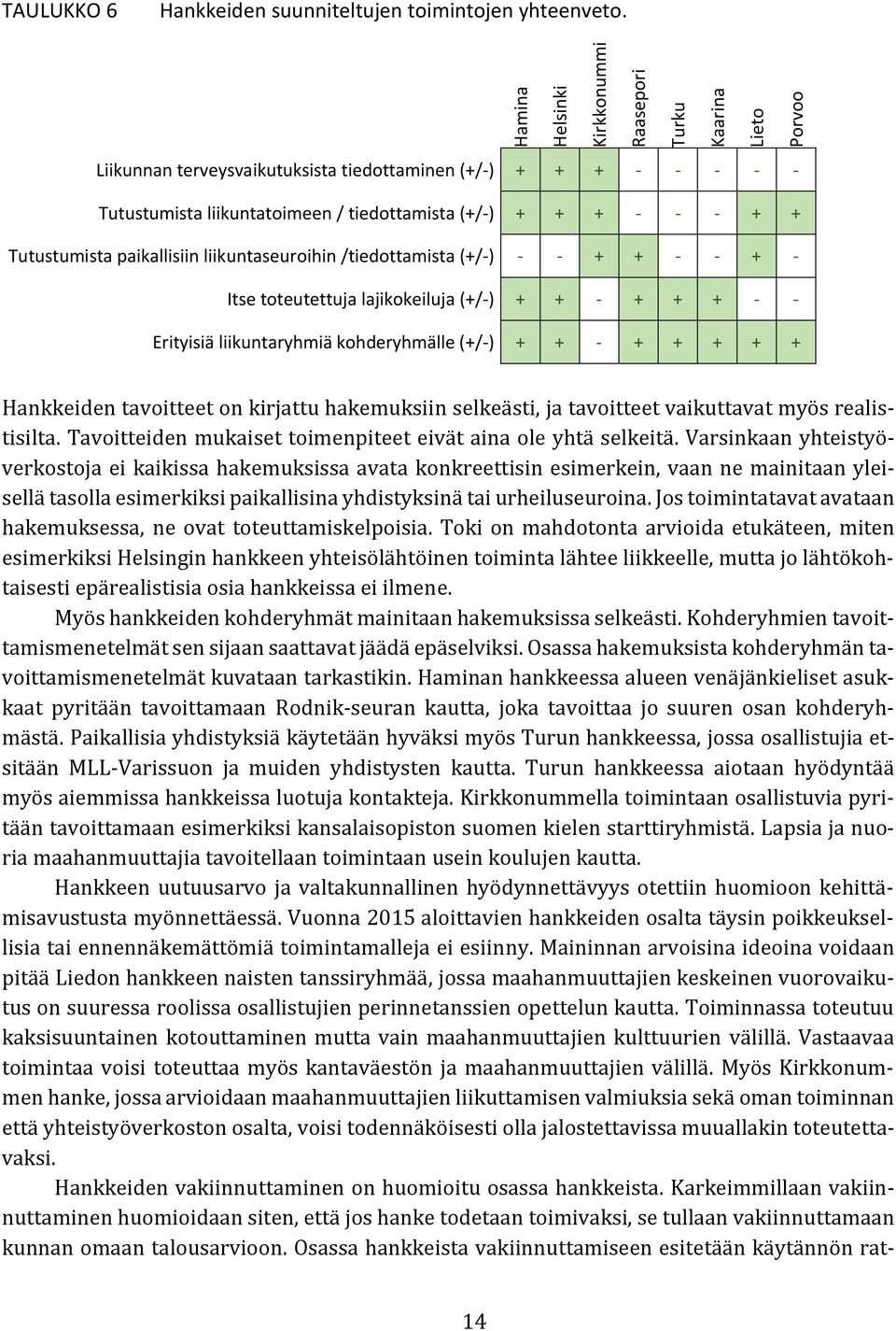 Tutustumista paikallisiin liikuntaseuroihin /tiedottamista (+/-) - - + + - - + - Itse toteutettuja lajikokeiluja (+/-) + + - + + + - - Erityisiä liikuntaryhmiä kohderyhmälle (+/-) + + - + + + + +