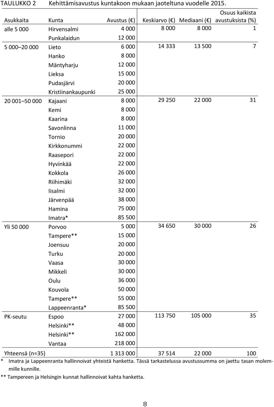 000 Mäntyharju 12 000 Lieksa 15 000 Pudasjärvi 20 000 Kristiinankaupunki 25 000 20 001 50 000 Kajaani 8 000 29 250 22 000 31 Kemi 8 000 Kaarina 8 000 Savonlinna 11 000 Tornio 20 000 Kirkkonummi 22