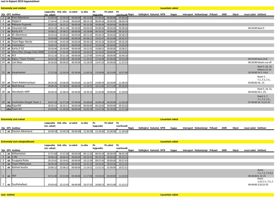 fi 17:34:44 17:34:44 00:00:00 08:54:10 08:40:34 00:00:00 08:40:34 3 ok Pikkasen Pyylevät 18:25:22 18:25:22 00:00:00 09:16:38 09:08:44 00:00:00 09:08:44 4 ok Väsyneet Isät 18:41:49 18:11:49 00:30:00