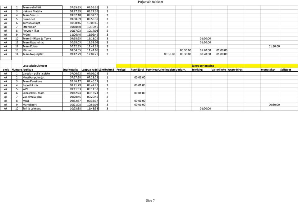 Rapujuhlat 10:18:03 11:38:03 3 01:20:00 ok 12 Team Kobra 10:12:35 11:42:35 3 01:30:00 ok 13 Mimmit 08:54:05 11:44:05 3 00:30:00 01:20:00 01:00:00 ok 14 Team Nopsajalat 09:42:29 12:02:29 3 00:30:00