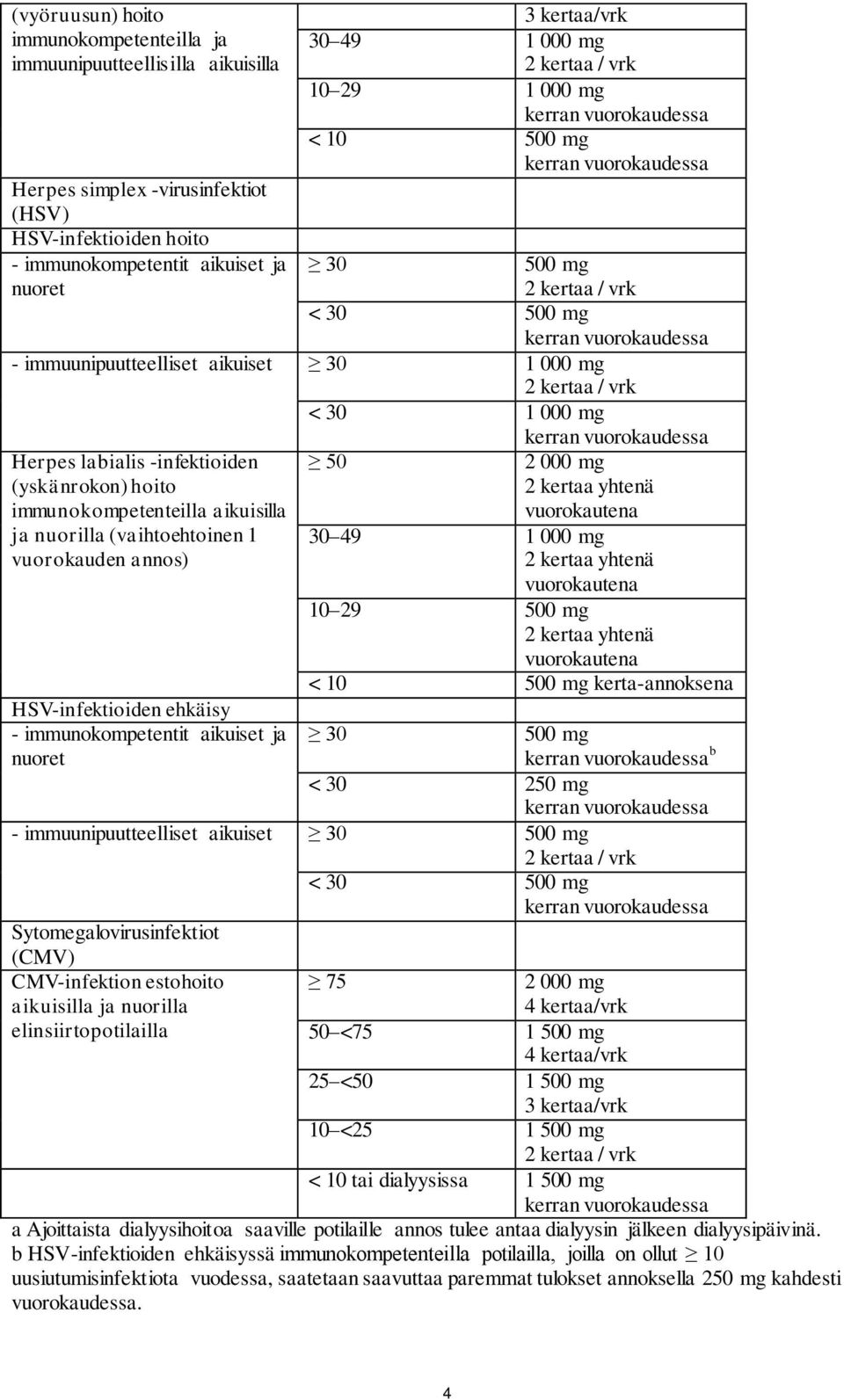 vrk < 30 1 000 mg kerran vuorokaudessa Herpes labialis -infektioiden (yskänrokon) hoito immunokompetenteilla aikuisilla ja nuorilla (vaihtoehtoinen 1 vuorokauden annos) HSV-infektioiden ehkäisy -