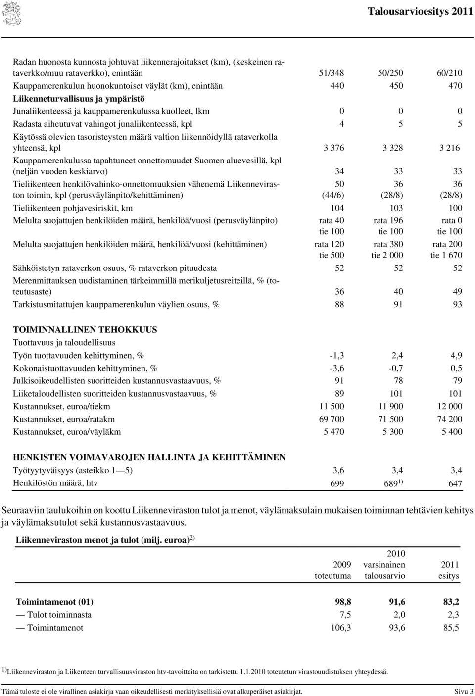 liikennöidyllä rataverkolla yhteensä, kpl 3 376 3 328 3 216 Kauppamerenkulussa tapahtuneet onnettomuudet Suomen aluevesillä, kpl (neljän vuoden keskiarvo) 34 33 33 Tieliikenteen