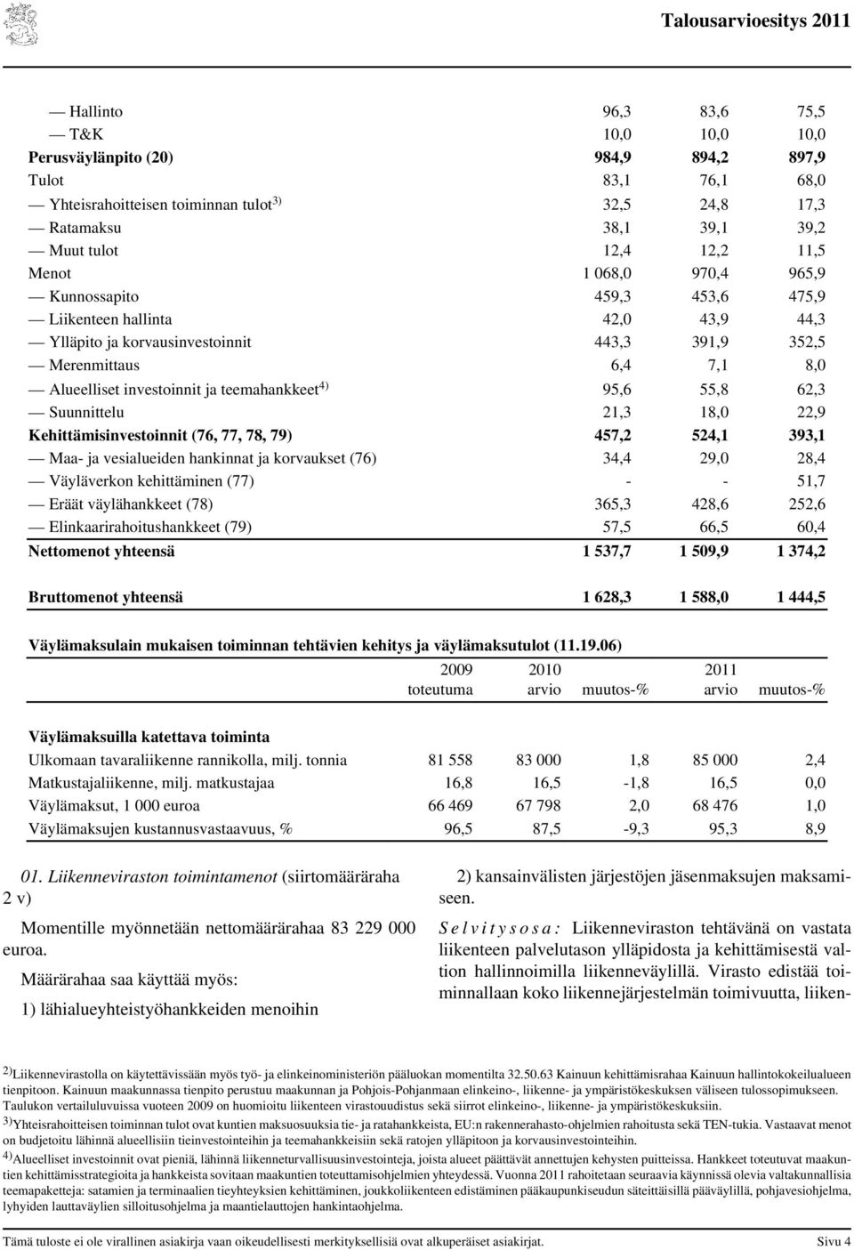 investoinnit ja teemahankkeet 4) 95,6 55,8 62,3 Suunnittelu 21,3 18,0 22,9 Kehittämisinvestoinnit (76, 77, 78, 79) 457,2 524,1 393,1 Maa- ja vesialueiden hankinnat ja korvaukset (76) 34,4 29,0 28,4