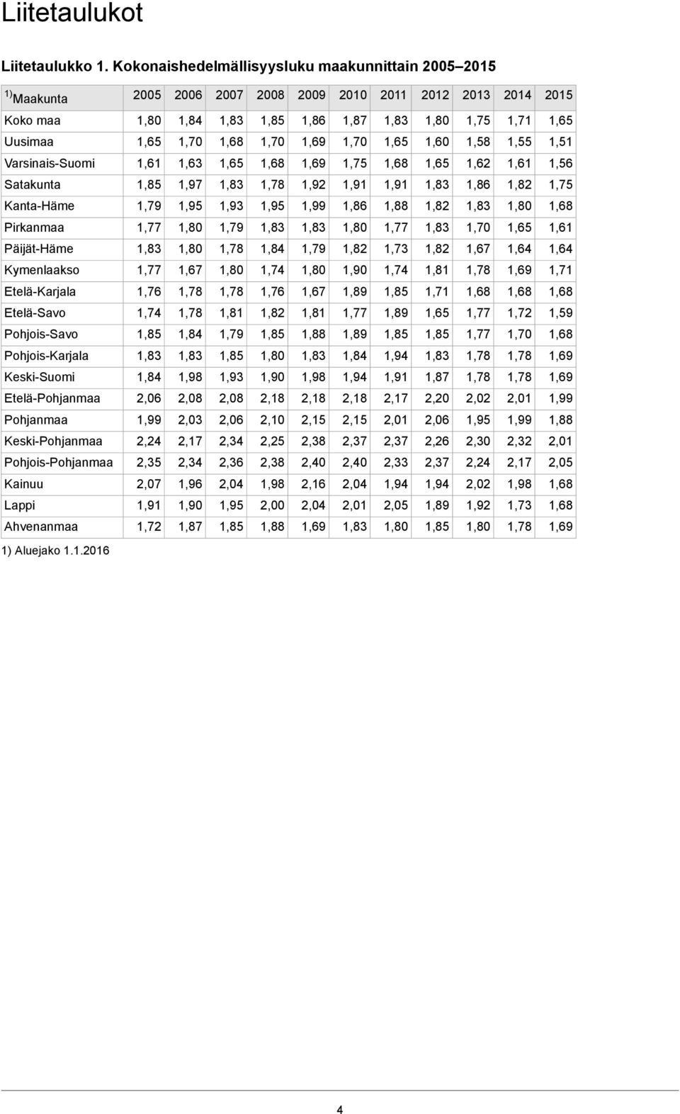 1,62 1,75 1,63 1,61 Varsinais-Suomi 1,75 1,82 1,86 1,91 1,91 1,92 1,97 Satakunta 1,82 1,88 1,86 1,99 1,95 1,93 1,95 1,79 Kanta-Häme 1,61 1,70 1,79 Pirkanmaa 1,64 1,64 1,67 1,82 1,73 1,82 1,79