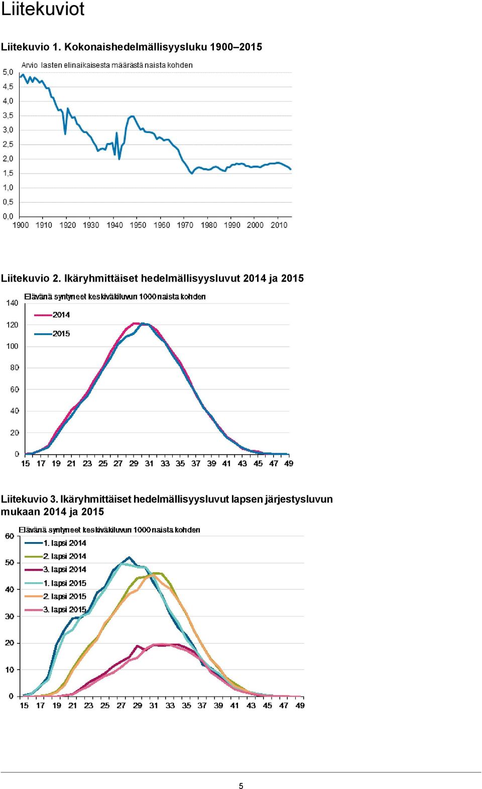 Ikäryhmittäiset hedelmällisyysluvut 2014 ja 2015