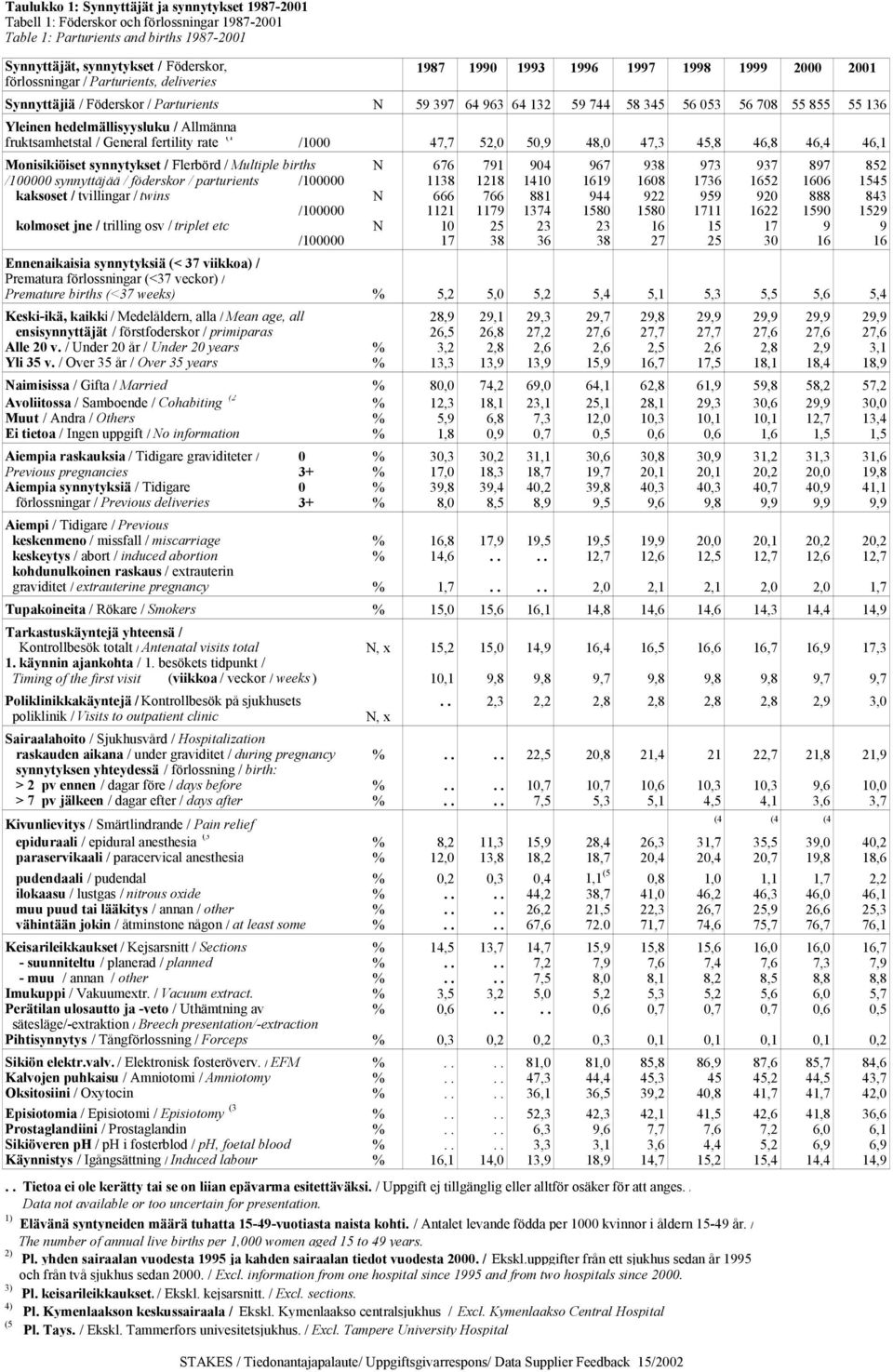 Allmänna fruktsamhetstal / General fertility rate (1 /1000 47,7 52,0 50,9 48,0 47,3 45,8 46,8 46,4 46,1 Monisikiöiset synnytykset / Flerbörd / Multiple births N 676 791 904 967 938 973 937 897 852