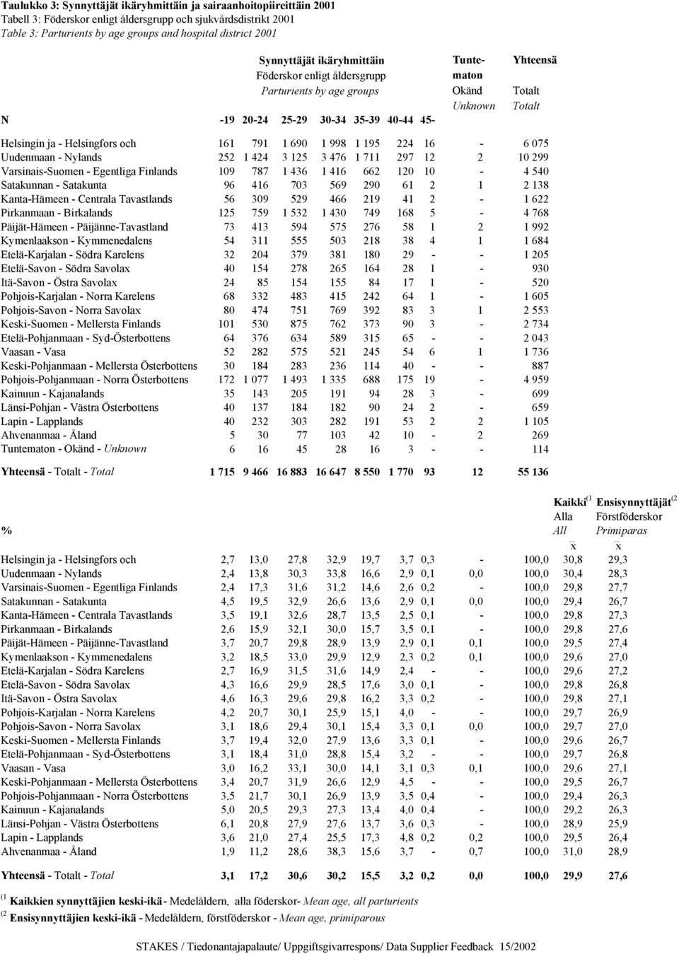 161 791 1 690 1 998 1 195 224 16-6 075 Uudenmaan - Nylands 252 1 424 3 125 3 476 1 711 297 12 2 10 299 Varsinais-Suomen - Egentliga Finlands 109 787 1 436 1 416 662 120 10-4 540 Satakunnan -