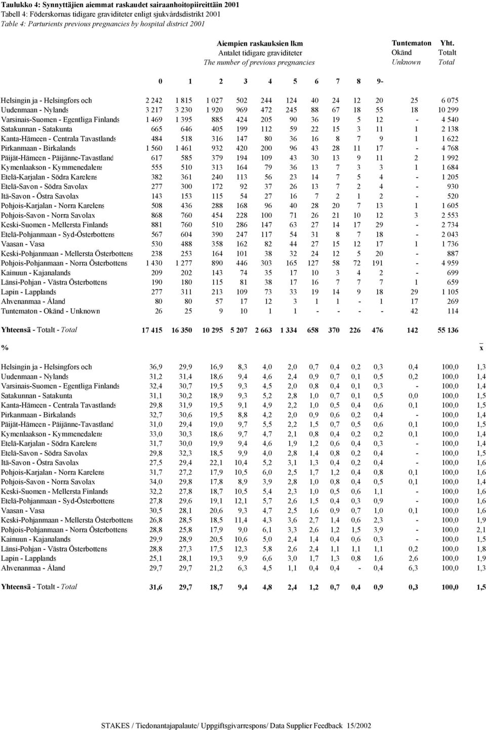 Totalt Total Helsingin ja - Helsingfors och 2 242 1 815 1 027 502 244 124 40 24 12 20 25 6 075 Uudenmaan - Nylands 3 217 3 230 1 920 969 472 245 88 67 18 55 18 10 299 Varsinais-Suomen - Egentliga