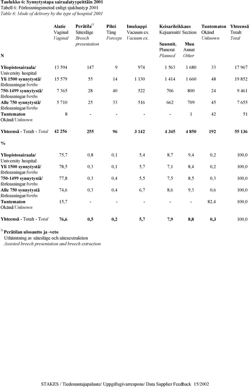 Muu Planerat Annat N Planned Other Yliopistosairaala/ 13 594 147 9 974 1 563 1 680 33 17 967 University hospital Yli 1500 synnytystä/ 15 579 55 14 1 130 1 414 1 660 48 19 852 750-1499 synnytystä/ 7