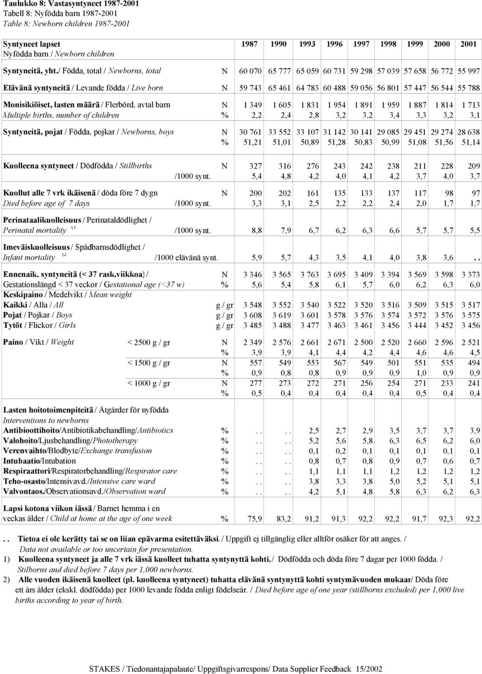 / Födda, total / Newborns, total N 60 070 65 777 65 059 60 731 59 298 57 039 57 658 56 772 55 997 Elävänä syntyneitä / Levande födda / Live born N 59 743 65 461 64 783 60 488 59 056 56 801 57 447 56