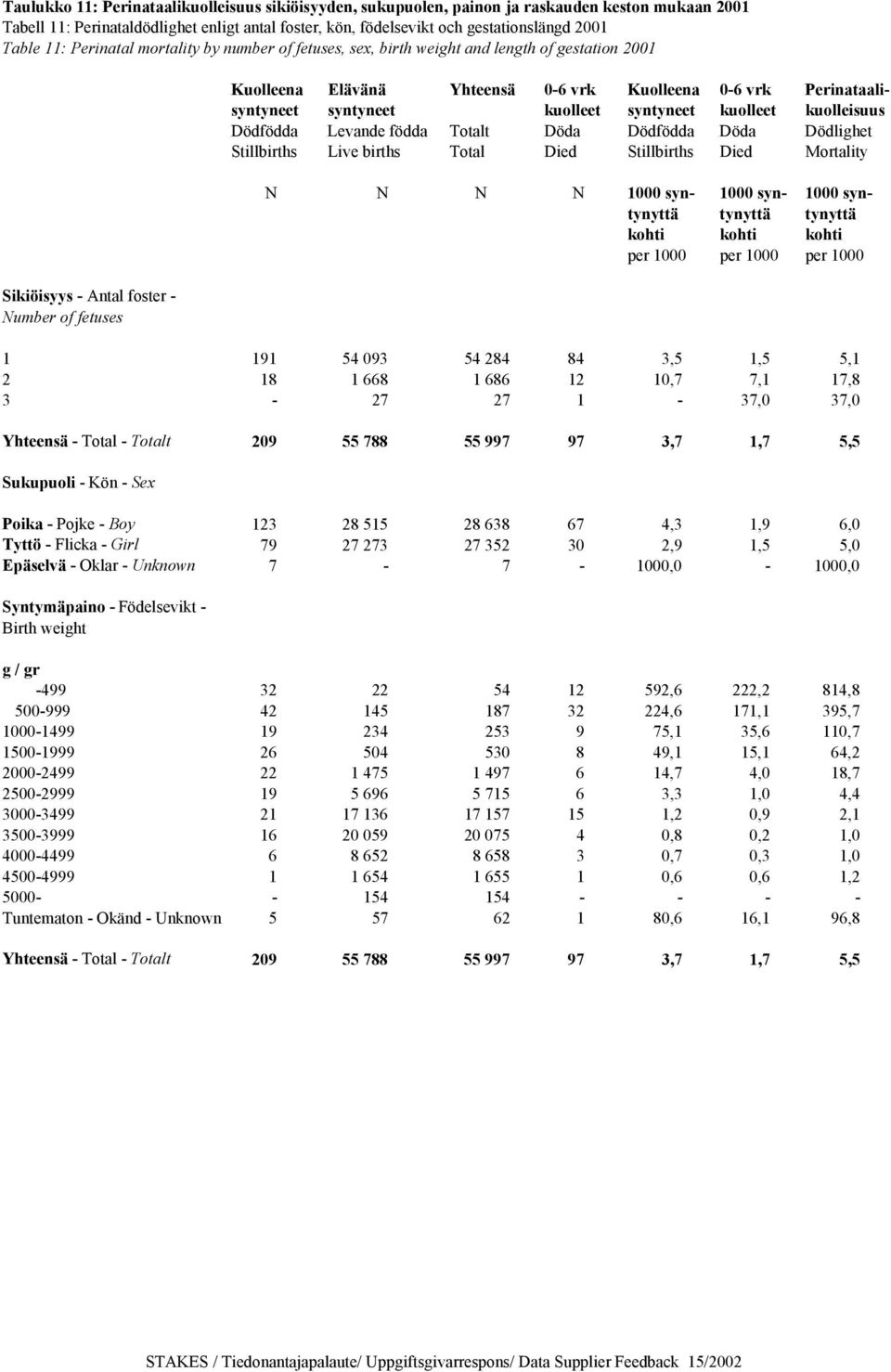 Perinataalisyntyneet syntyneet kuolleet syntyneet kuolleet kuolleisuus Dödfödda Levande födda Totalt Döda Dödfödda Döda Dödlighet Stillbirths Live births Total Died Stillbirths Died Mortality N N N N