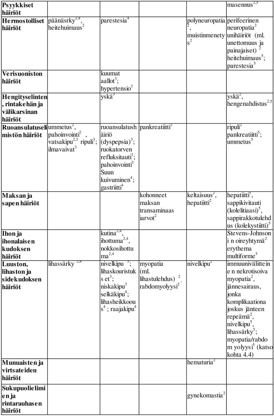 perifeerinen 2, neuropatia 2 muistinmenety unihäiriöt (ml.