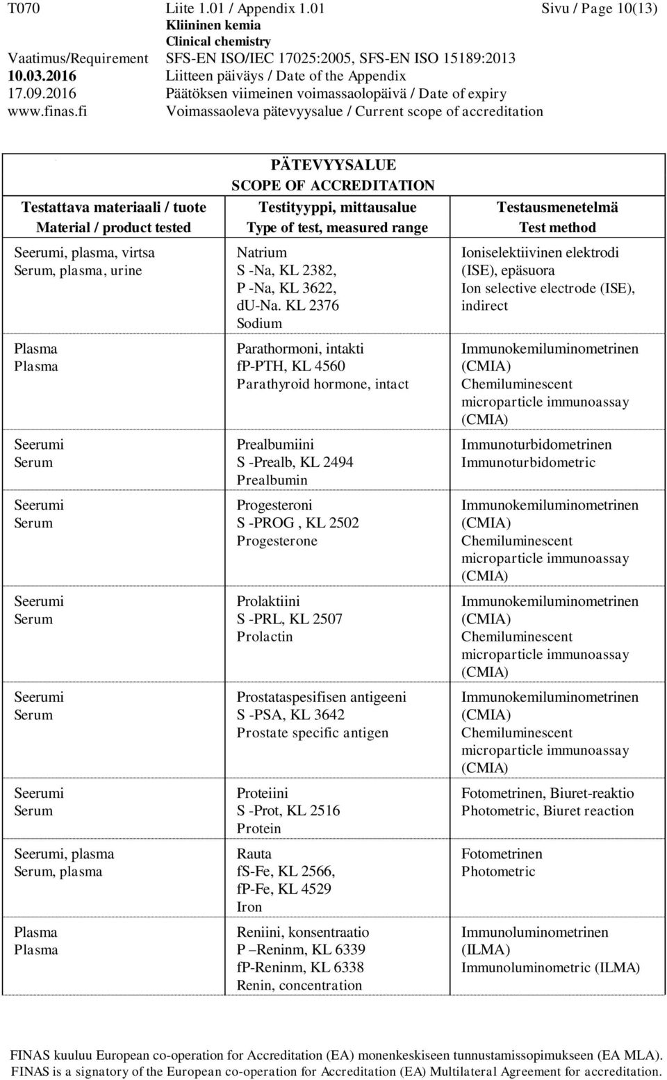 Prolactin Prostataspesifisen antigeeni S -PSA, KL 3642 Prostate specific antigen Proteiini S -Prot, KL 2516 Protein Rauta fs-fe, KL 2566, fp-fe, KL 4529 Iron Reniini, konsentraatio P Reninm, KL 6339