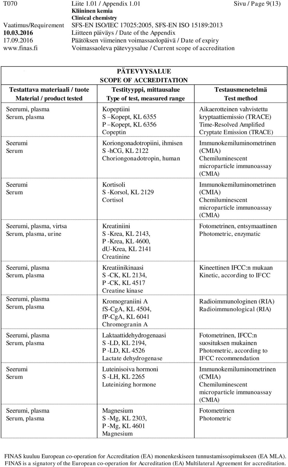 Koriongonadotropiini, ihmisen S -hcg, KL 2122 Choriongonadotropin, human Kortisoli S -Korsol, KL 2129 Cortisol Kreatiniini S -Krea, KL 2143, P -Krea, KL 4600, du-krea, KL 2141 Creatinine