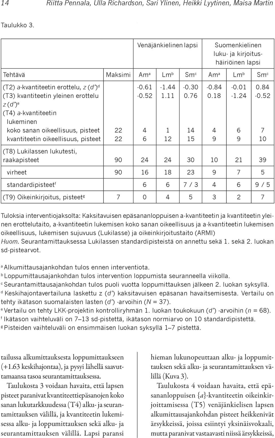 e (T4) a-kvantiteetin lukeminen koko sanan oikeellisuus, pisteet kvantiteetin oikeellisuus, pisteet 22 22-0.61-0.52 4 6-1.44 1.11 1 12-0.30 0.76 14 15-0.84 0.18 4 9-0.01-1.24 6 9 0.84-0.