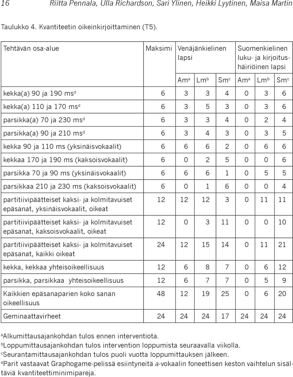 0 3 6 parsikka(a) 70 ja 230 ms d 6 3 3 4 0 2 4 parsikka(a) 90 ja 210 ms d 6 3 4 3 0 3 5 kekka 90 ja 110 ms (yksinäisvokaalit) 6 6 6 2 0 6 6 kekkaa 170 ja 190 ms (kaksoisvokaalit) 6 0 2 5 0 0 6