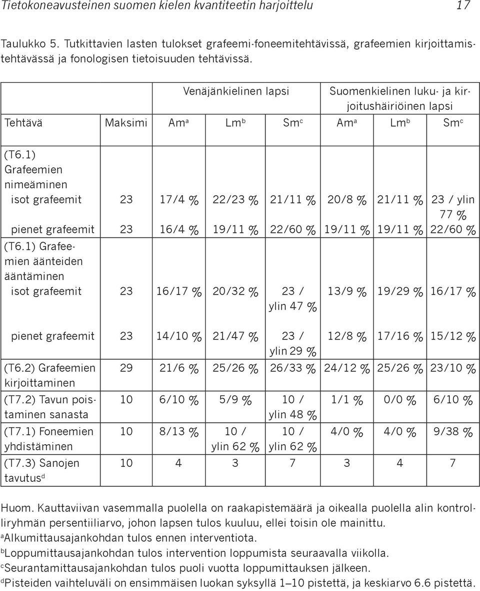 Venäjänkielinen lapsi Suomenkielinen luku- ja kirjoitushäiriöinen lapsi Tehtävä Maksimi Am a Lm b Sm c Am a Lm b Sm c (T6.1) Grafeemien nimeäminen isot grafeemit pienet grafeemit (T6.