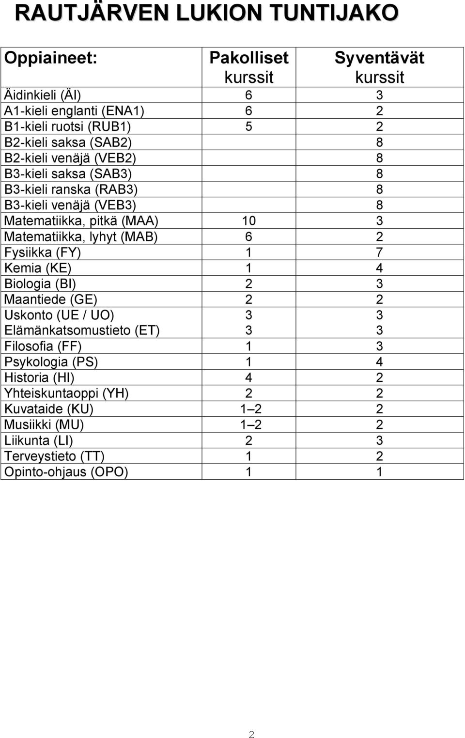 Matematiikka, lyhyt (MAB) 6 2 Fysiikka (FY) 1 7 Kemia (KE) 1 4 Biologia (BI) 2 3 Maantiede (GE) 2 2 Uskonto (UE / UO) Elämänkatsomustieto (ET) 3 3 3 3 Filosofia