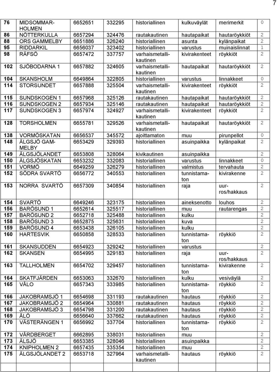 varhaismetallikautinen hautapaikat hautaröykkiöt 2 104 SKANSHOLM 6649864 322805 historiallinen varustus linnakkeet 0 114 STORSUNDET 6657888 325504 varhaismetallikautinen kivirakenteet röykkiöt 2 115