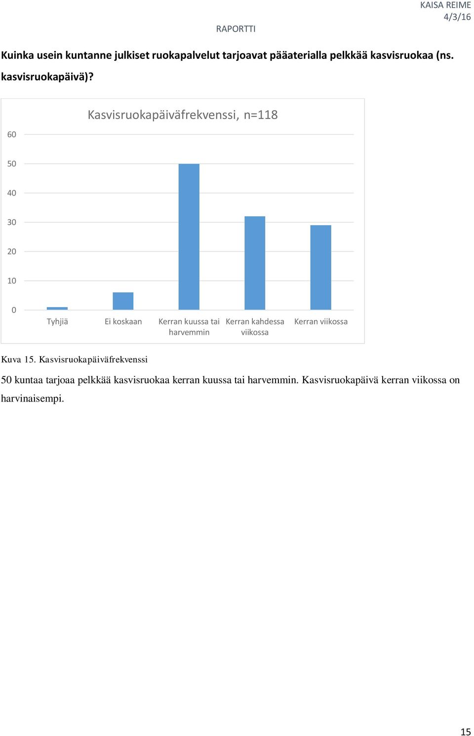 60 Kasvisruokapäiväfrekvenssi, n=118 50 40 30 20 10 0 Tyhjiä Ei koskaan Kerran kuussa tai harvemmin