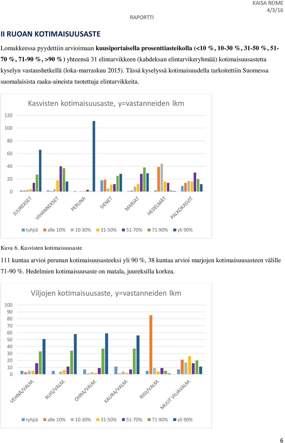 120 100 80 60 40 20 0 Kasvisten kotimaisuusaste, y=vastanneiden lkm tyhjiä alle 10% 10-30% 31-50% 51-70% 71-90% yli 90% Kuva 6.