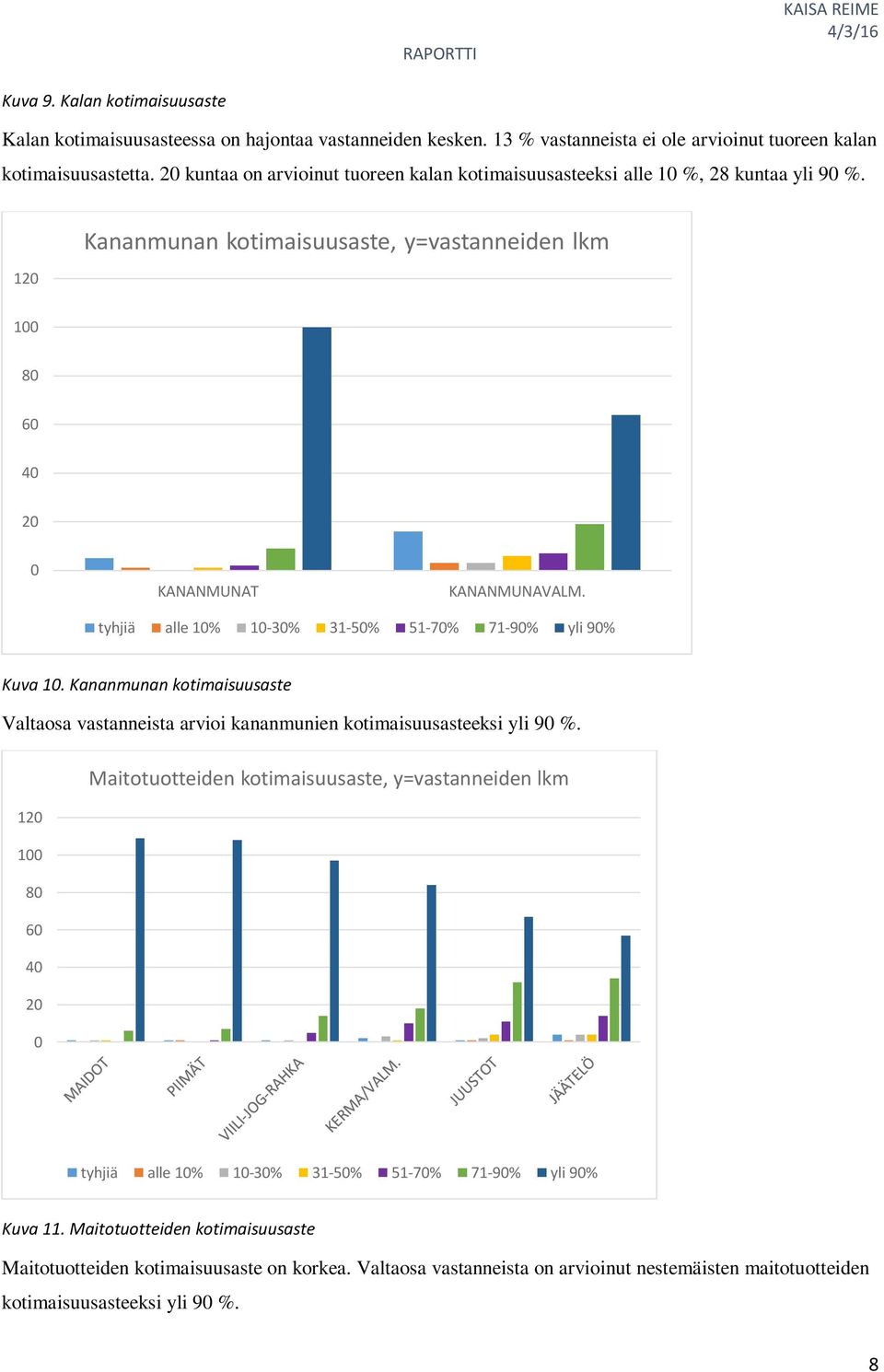 tyhjiä alle 10% 10-30% 31-50% 51-70% 71-90% yli 90% Kuva 10. Kananmunan kotimaisuusaste Valtaosa vastanneista arvioi kananmunien kotimaisuusasteeksi yli 90 %.