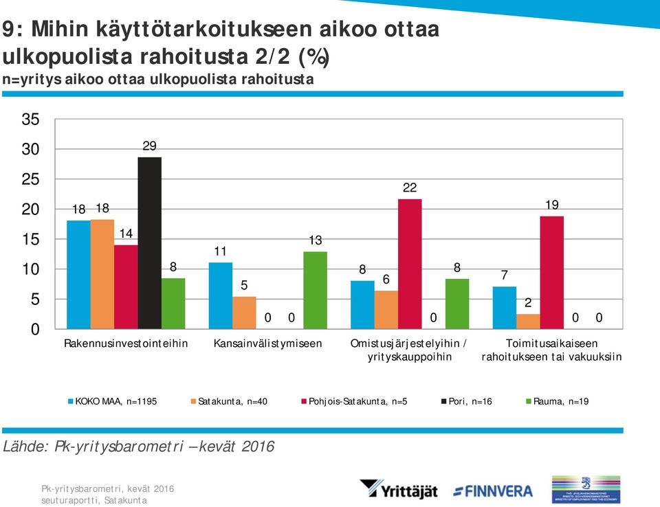 Kansainvälistymiseen Omistusjärjestelyihin / yrityskauppoihin 8 7 19 Toimitusaikaiseen