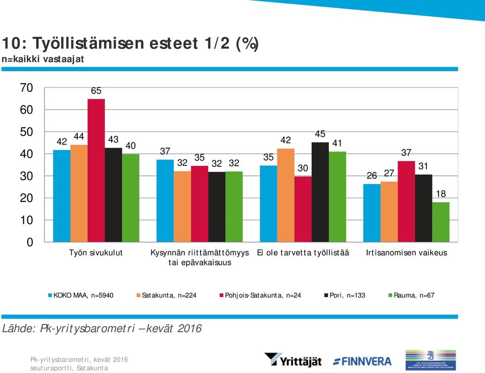 epävakaisuus Ei ole tarvetta työllistää Irtisanomisen vaikeus KOKO