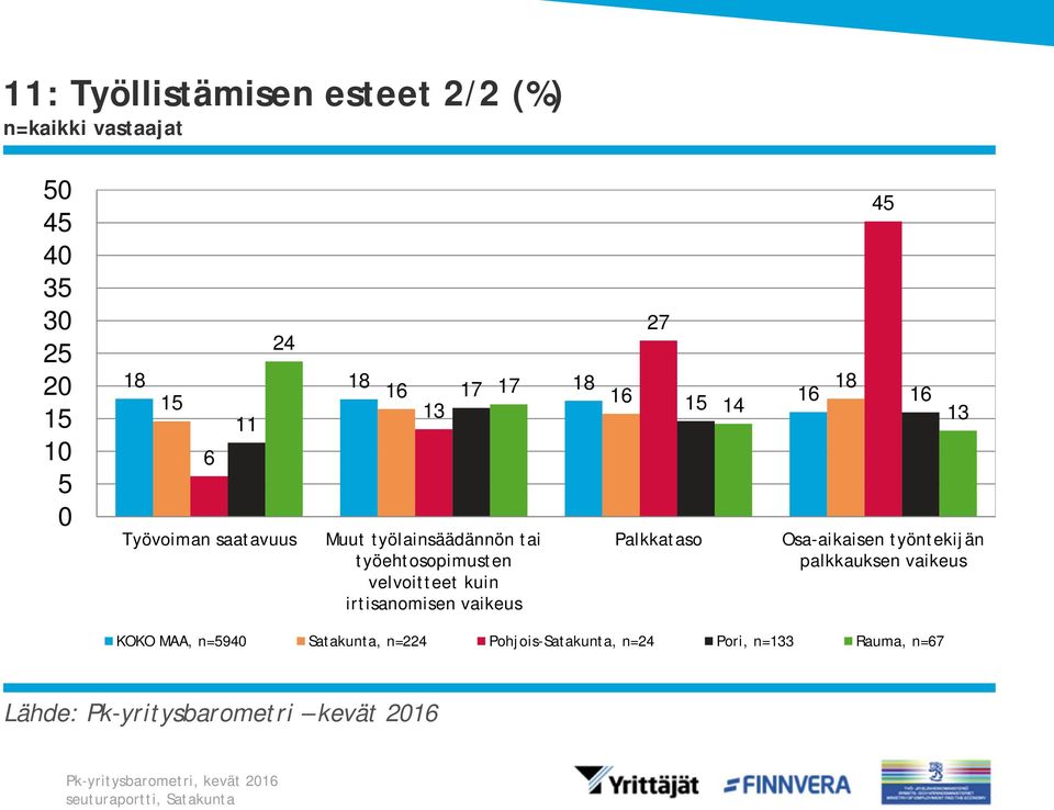 irtisanomisen vaikeus 27 Palkkataso 45 16 16 14 13 Osa-aikaisen työntekijän