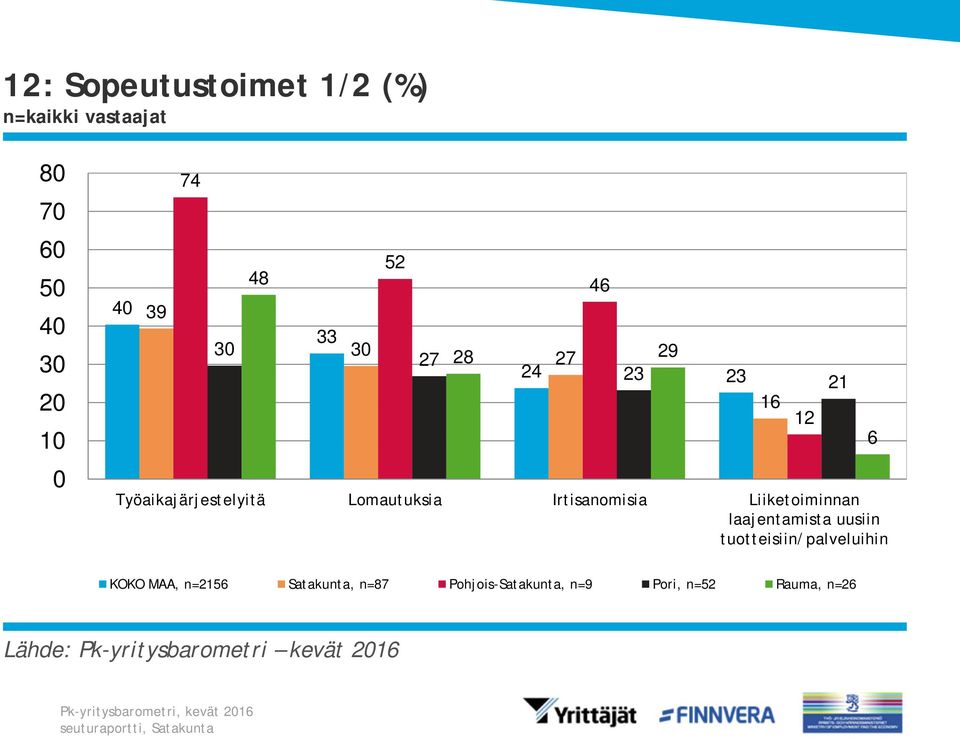 Liiketoiminnan laajentamista uusiin tuotteisiin/palveluihin 16 12 21