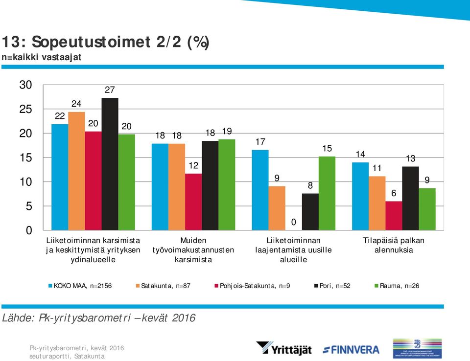 17 9 8 Liiketoiminnan laajentamista uusille alueille 14 11 6 13 Tilapäisiä palkan