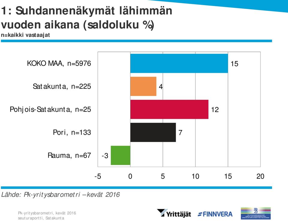 Satakunta, n=225 4 Pohjois-Satakunta,