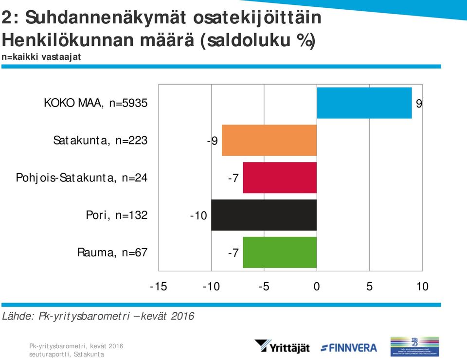 MAA, n=59 9 Satakunta, n=223-9