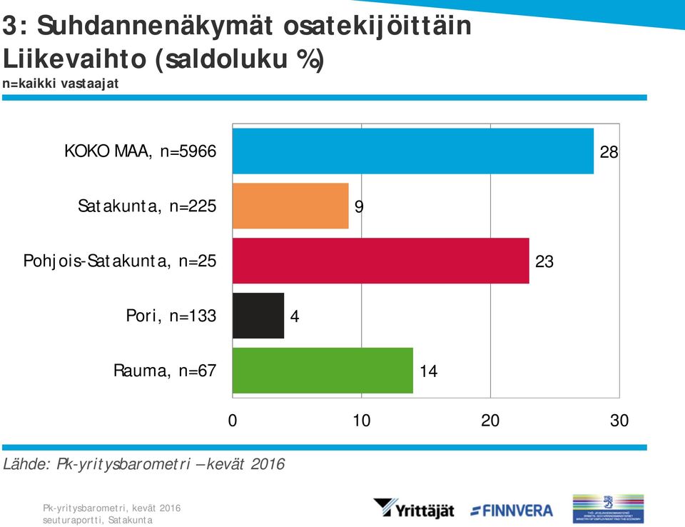 n=5966 28 Satakunta, n=225 9